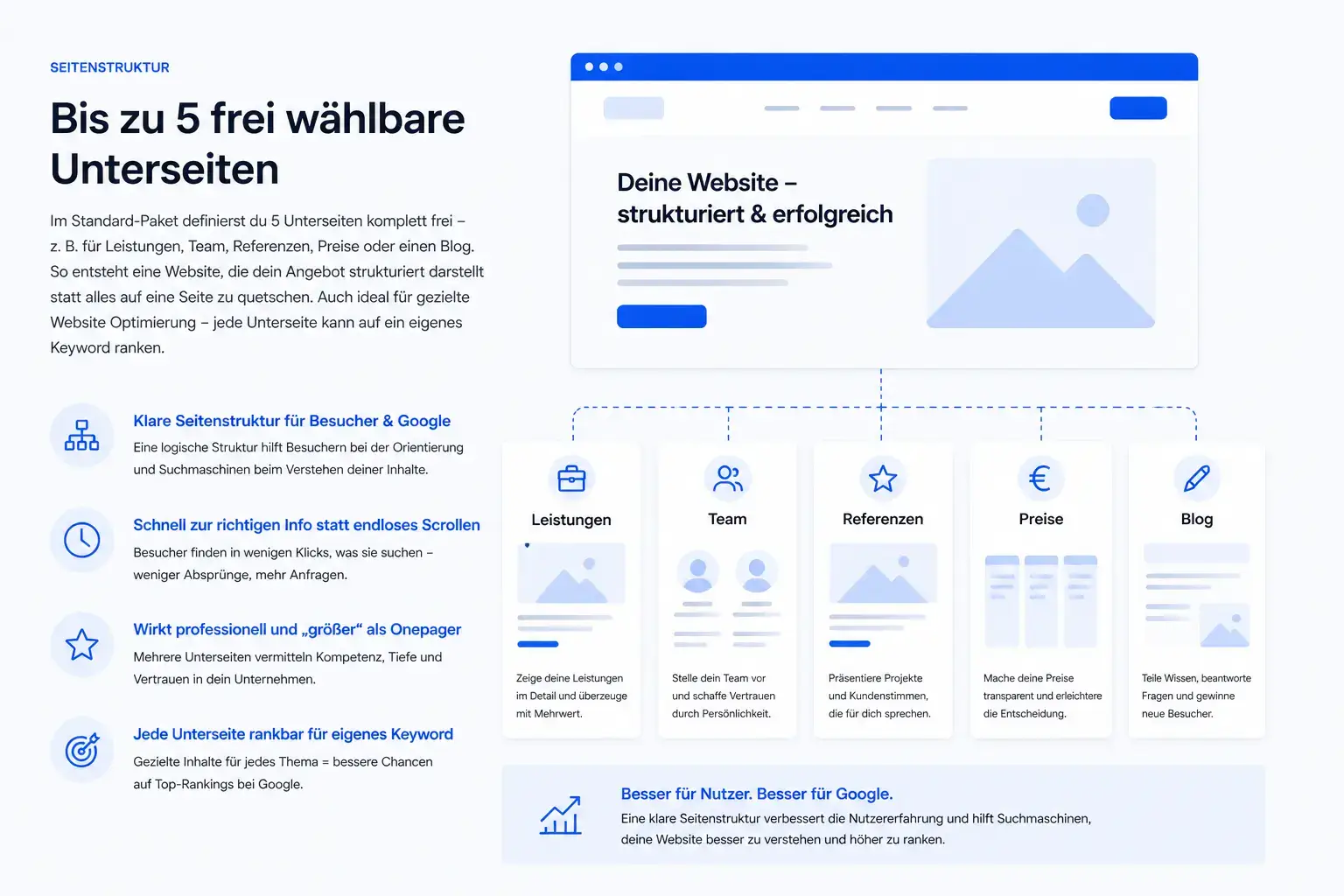 Fünf frei wählbare Unterseiten im Standard-Paket – Leistungen, Team, Referenzen, Preise und Blog für eine professionelle Website von Webfire Marketing aus Fulda