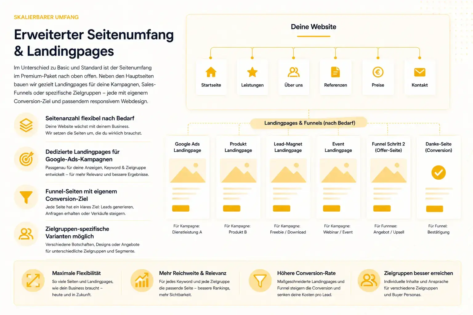 Erweiterter Seitenumfang und Landingpages im Premium-Paket – flexible Seitenanzahl, dedizierte Landingpages für Google Ads und Funnel-Seiten von Webfire Marketing aus Fulda